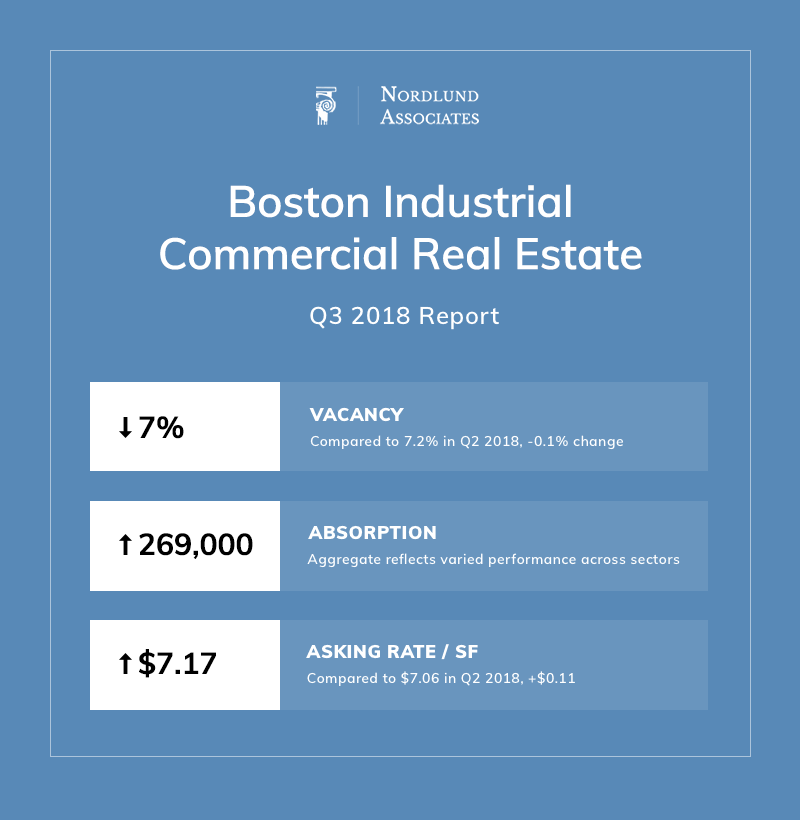 Boston Industrial Real Estate Summary_Q3 2018 Nordlund Associates