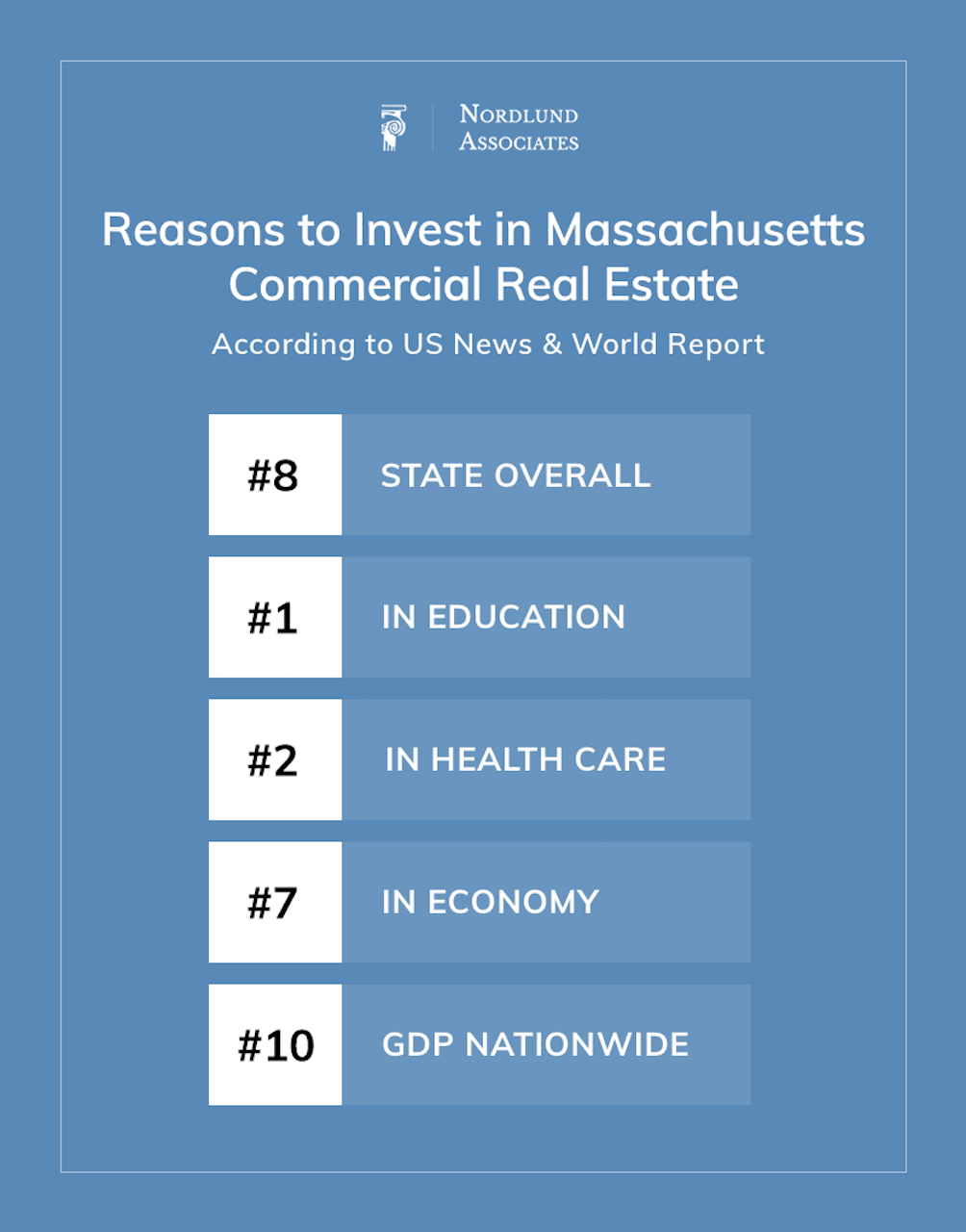 4 Reasons to Invest in Massachusetts Commercial Real Estate Nordlund
