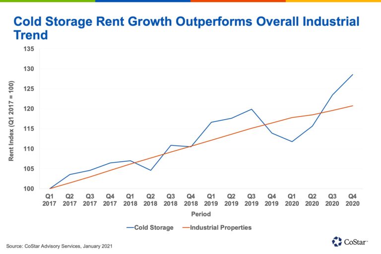 industrial rent growth chart Nordlund Associates